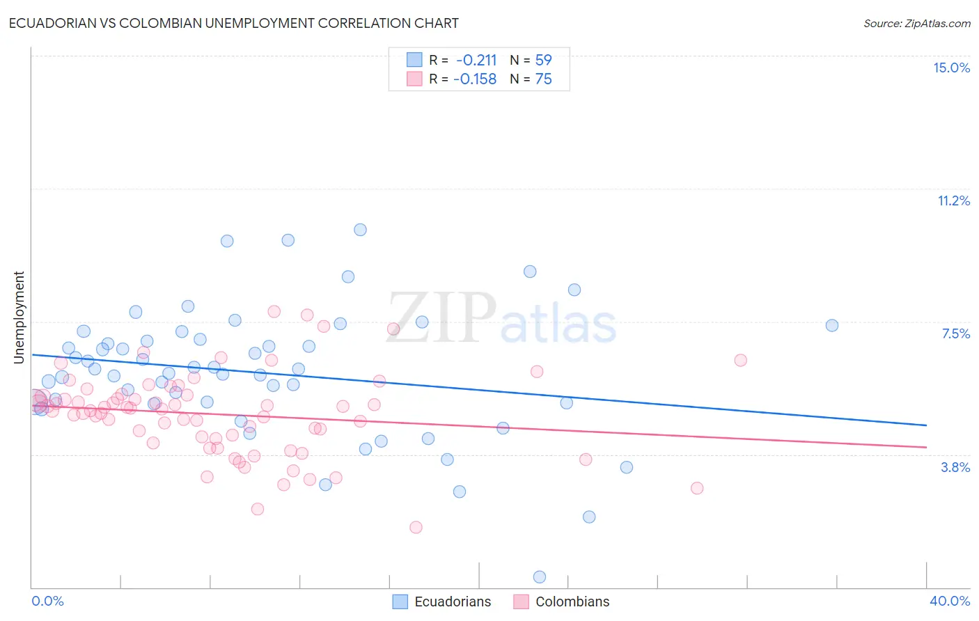 Ecuadorian vs Colombian Unemployment