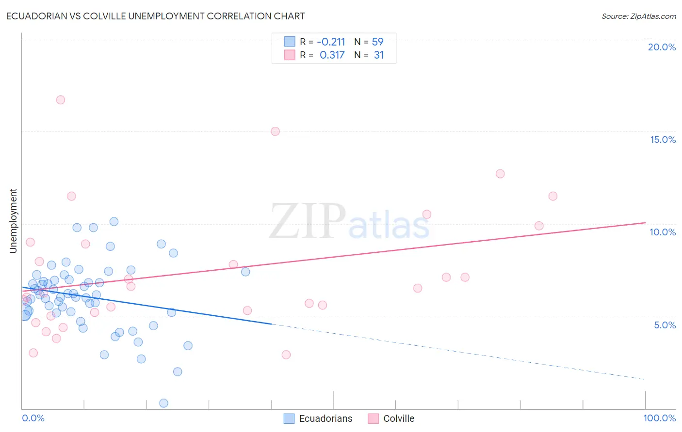 Ecuadorian vs Colville Unemployment