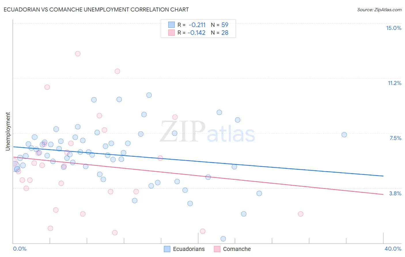 Ecuadorian vs Comanche Unemployment