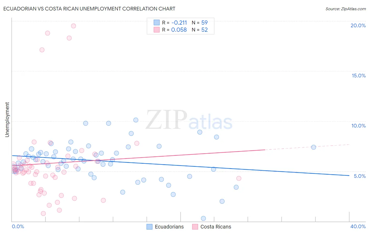 Ecuadorian vs Costa Rican Unemployment