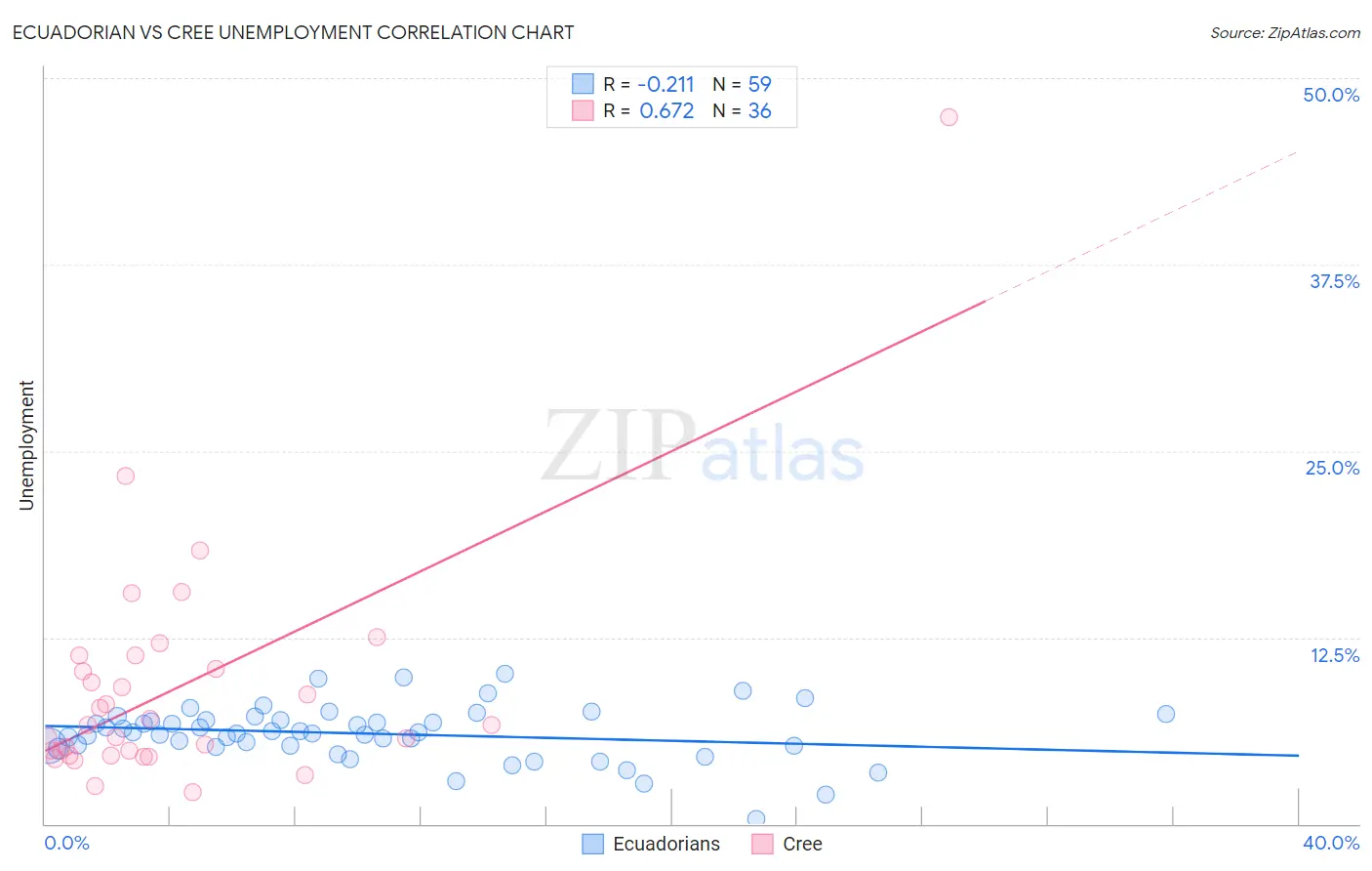 Ecuadorian vs Cree Unemployment