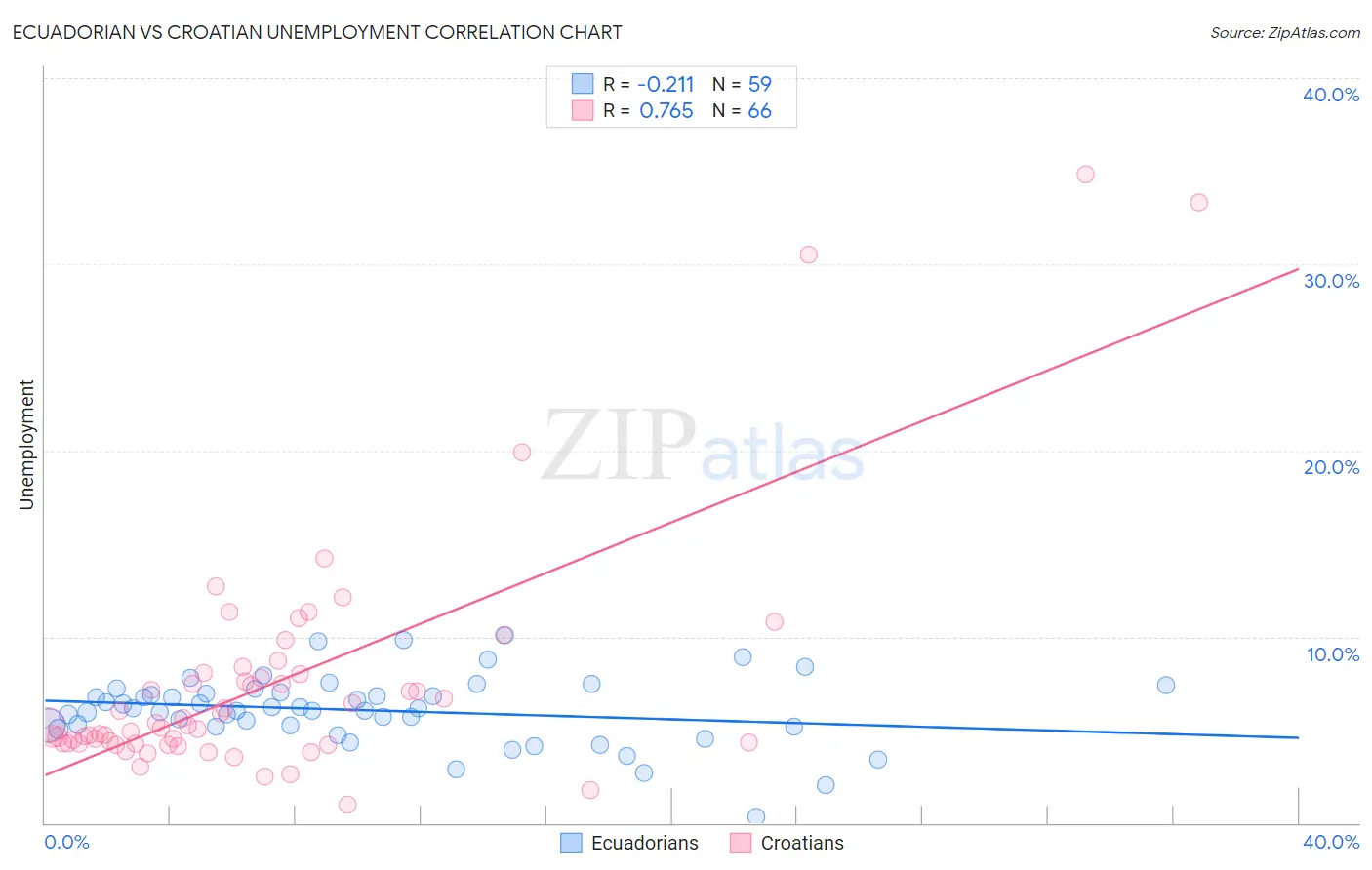 Ecuadorian vs Croatian Unemployment