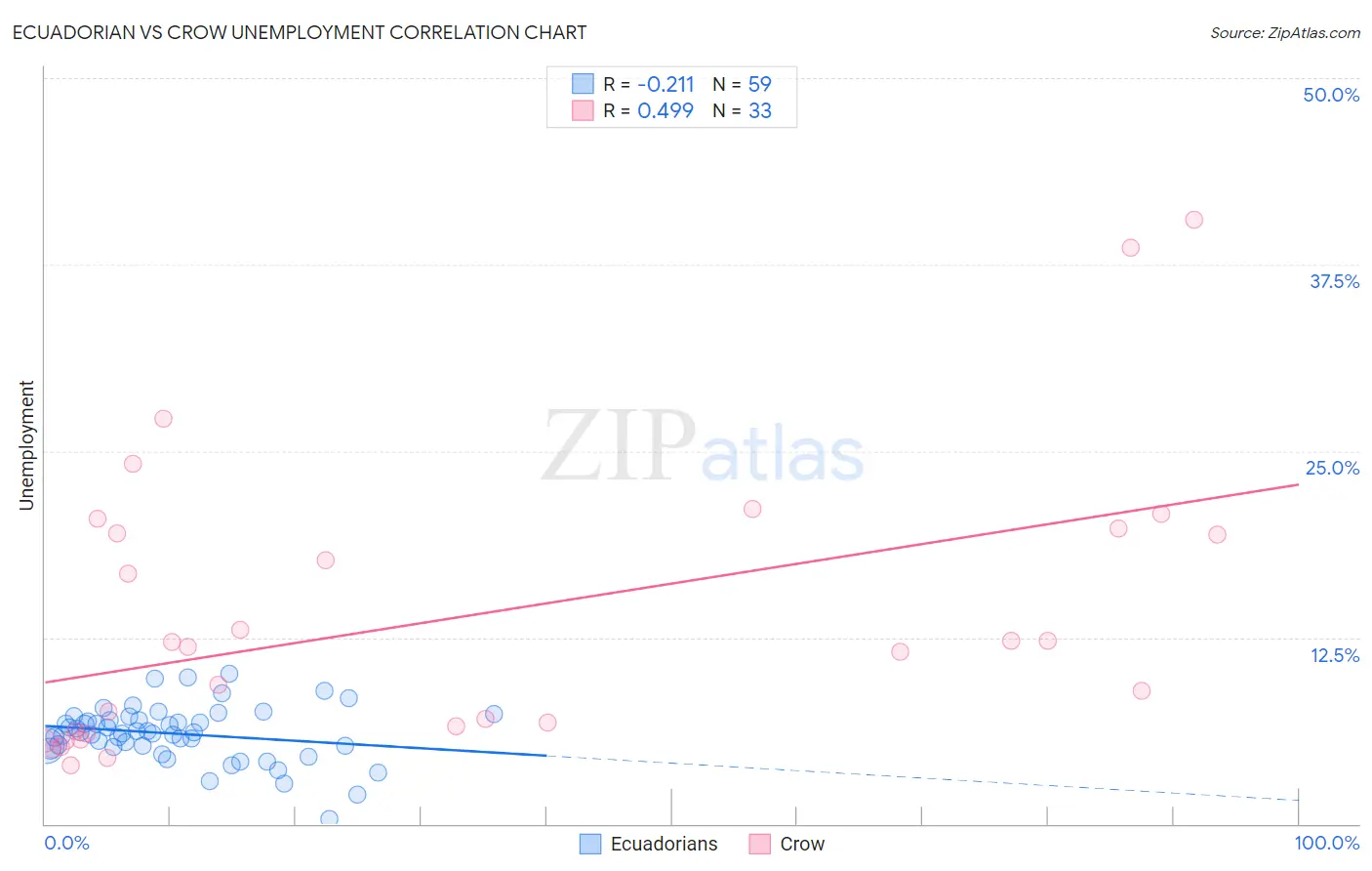 Ecuadorian vs Crow Unemployment