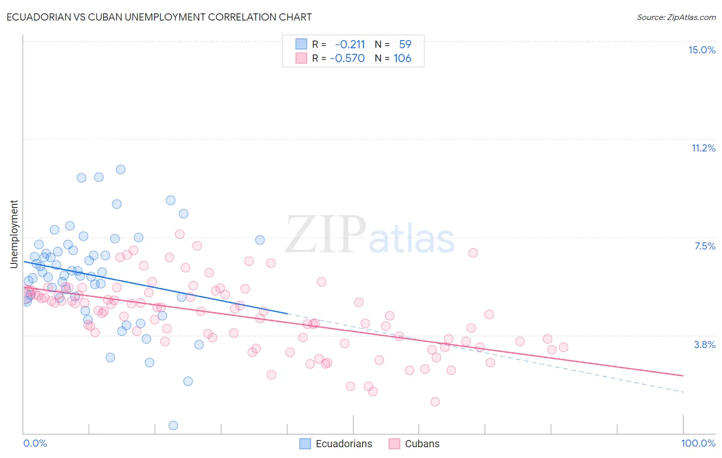 Ecuadorian vs Cuban Unemployment