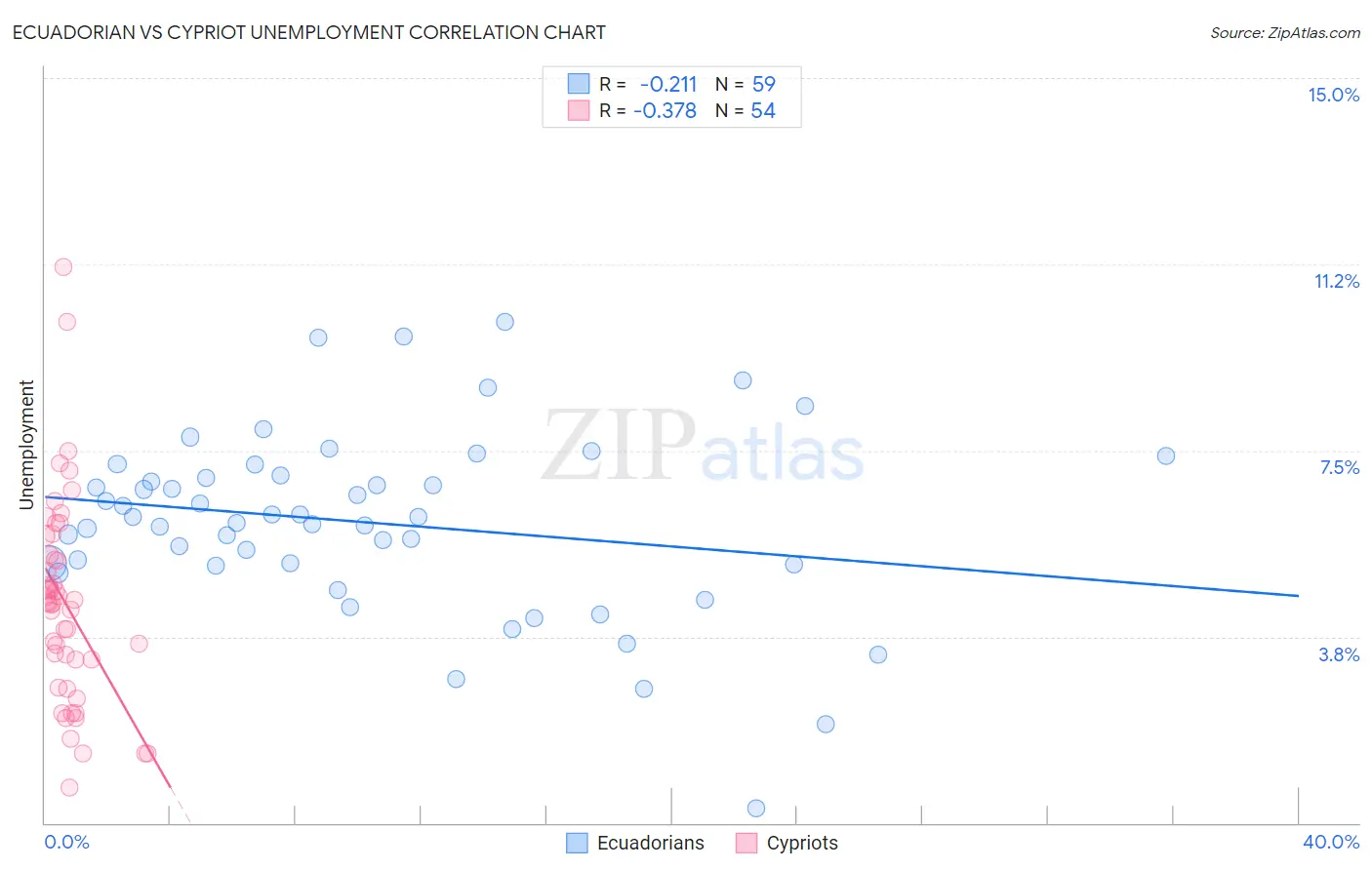 Ecuadorian vs Cypriot Unemployment