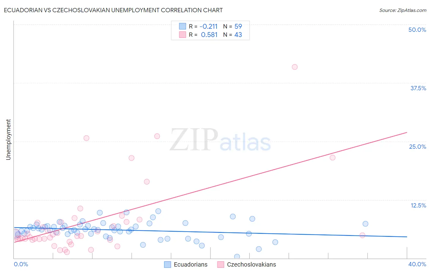 Ecuadorian vs Czechoslovakian Unemployment