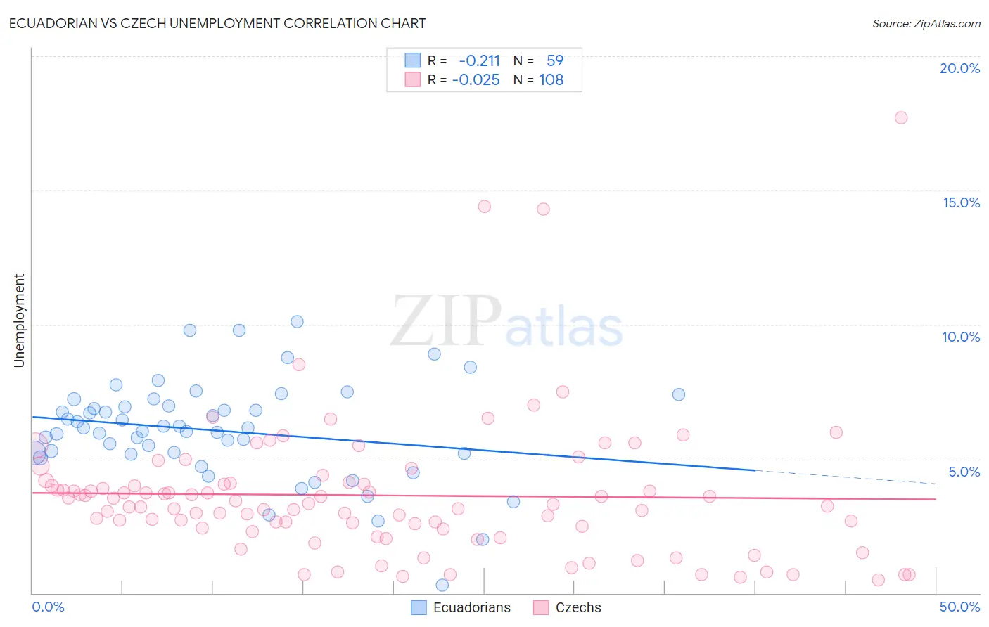 Ecuadorian vs Czech Unemployment