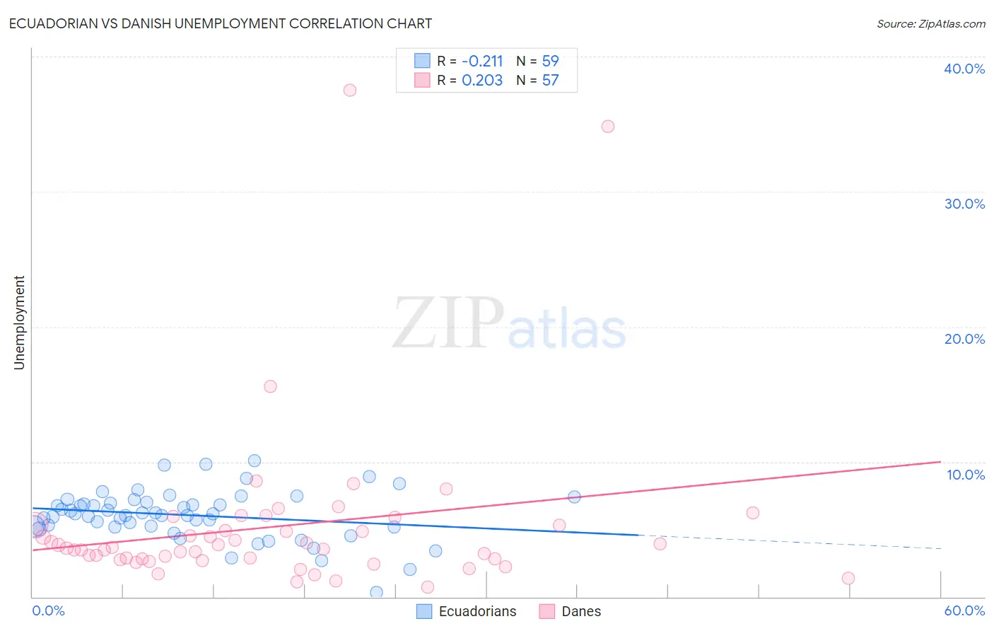 Ecuadorian vs Danish Unemployment