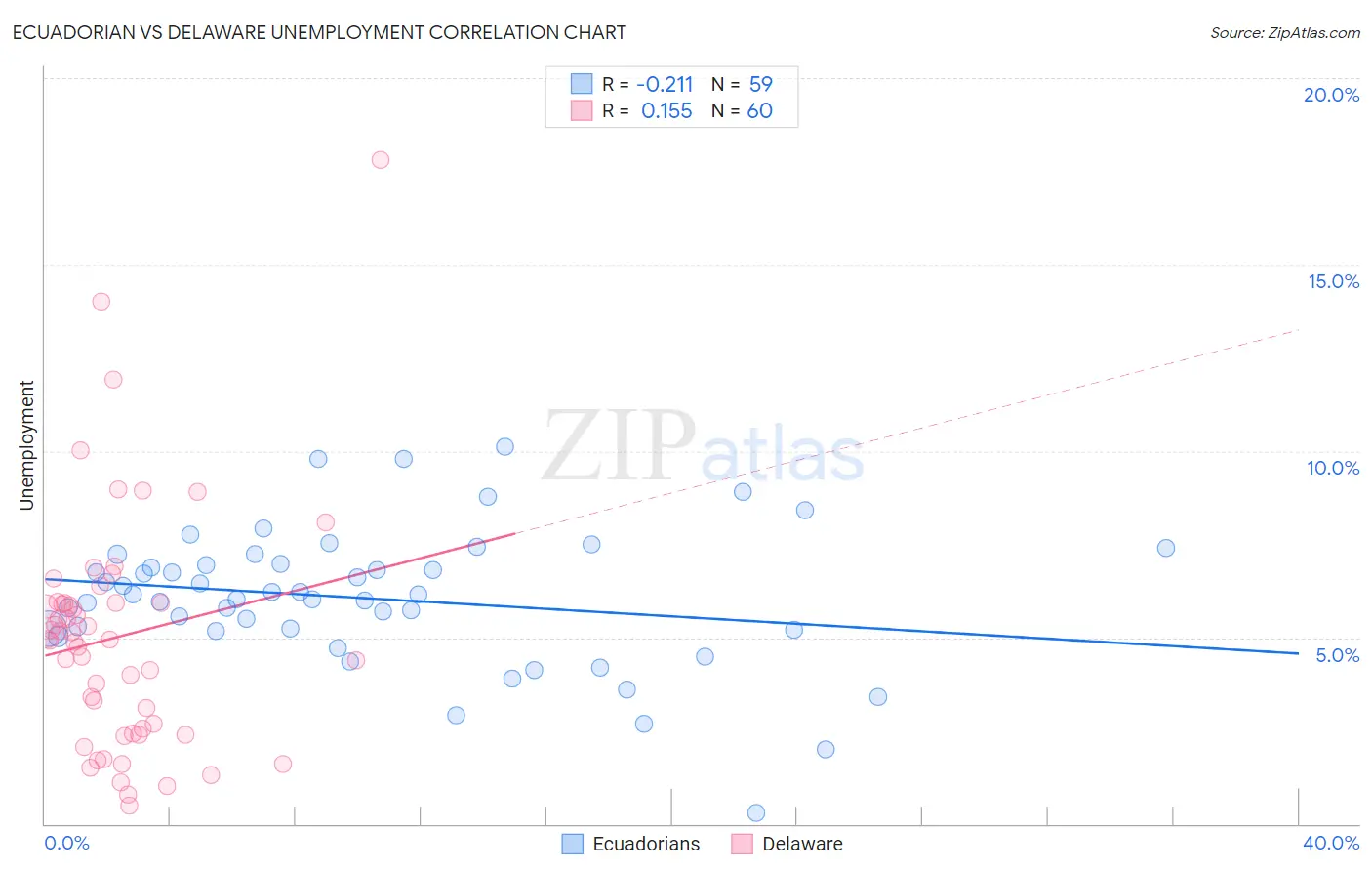 Ecuadorian vs Delaware Unemployment