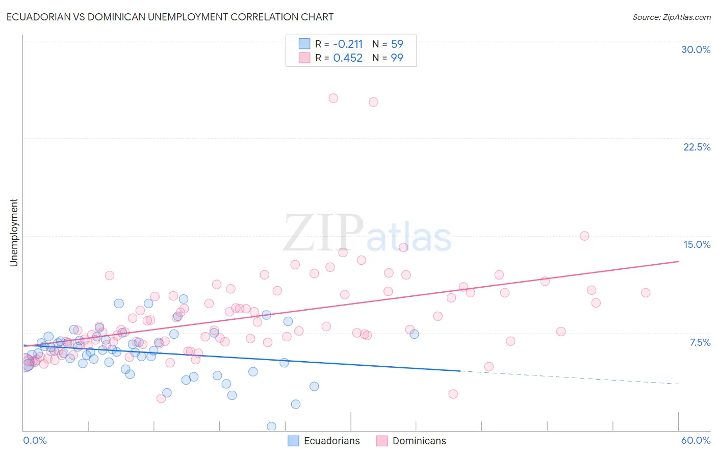 Ecuadorian vs Dominican Unemployment