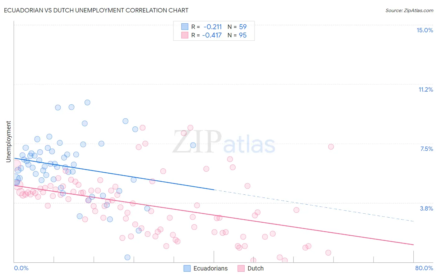 Ecuadorian vs Dutch Unemployment