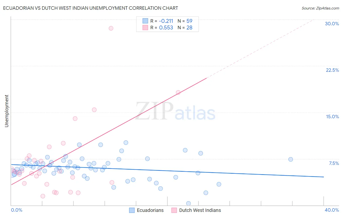 Ecuadorian vs Dutch West Indian Unemployment