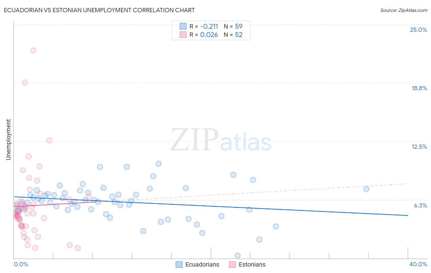 Ecuadorian vs Estonian Unemployment