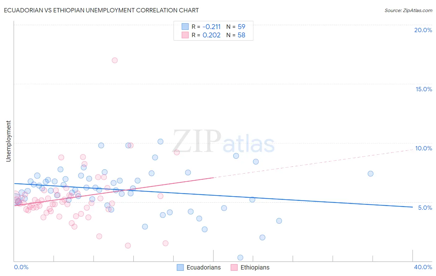 Ecuadorian vs Ethiopian Unemployment