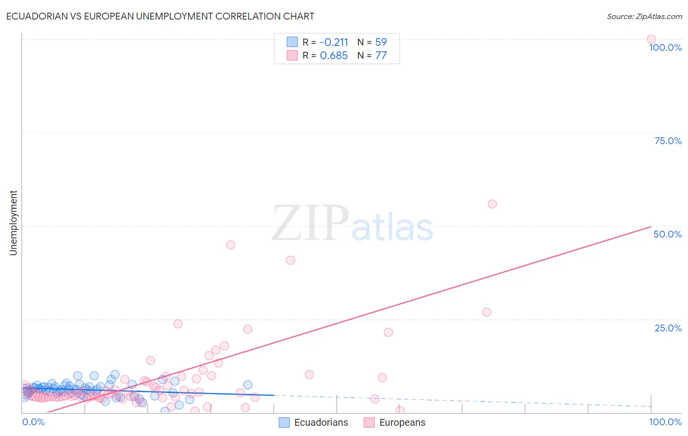 Ecuadorian vs European Unemployment