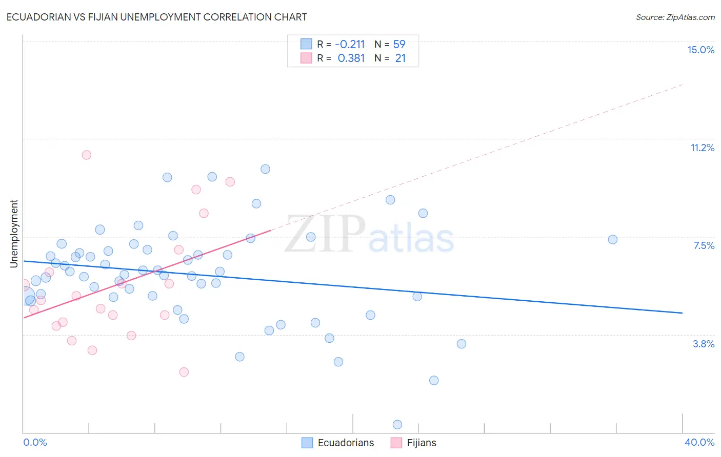 Ecuadorian vs Fijian Unemployment