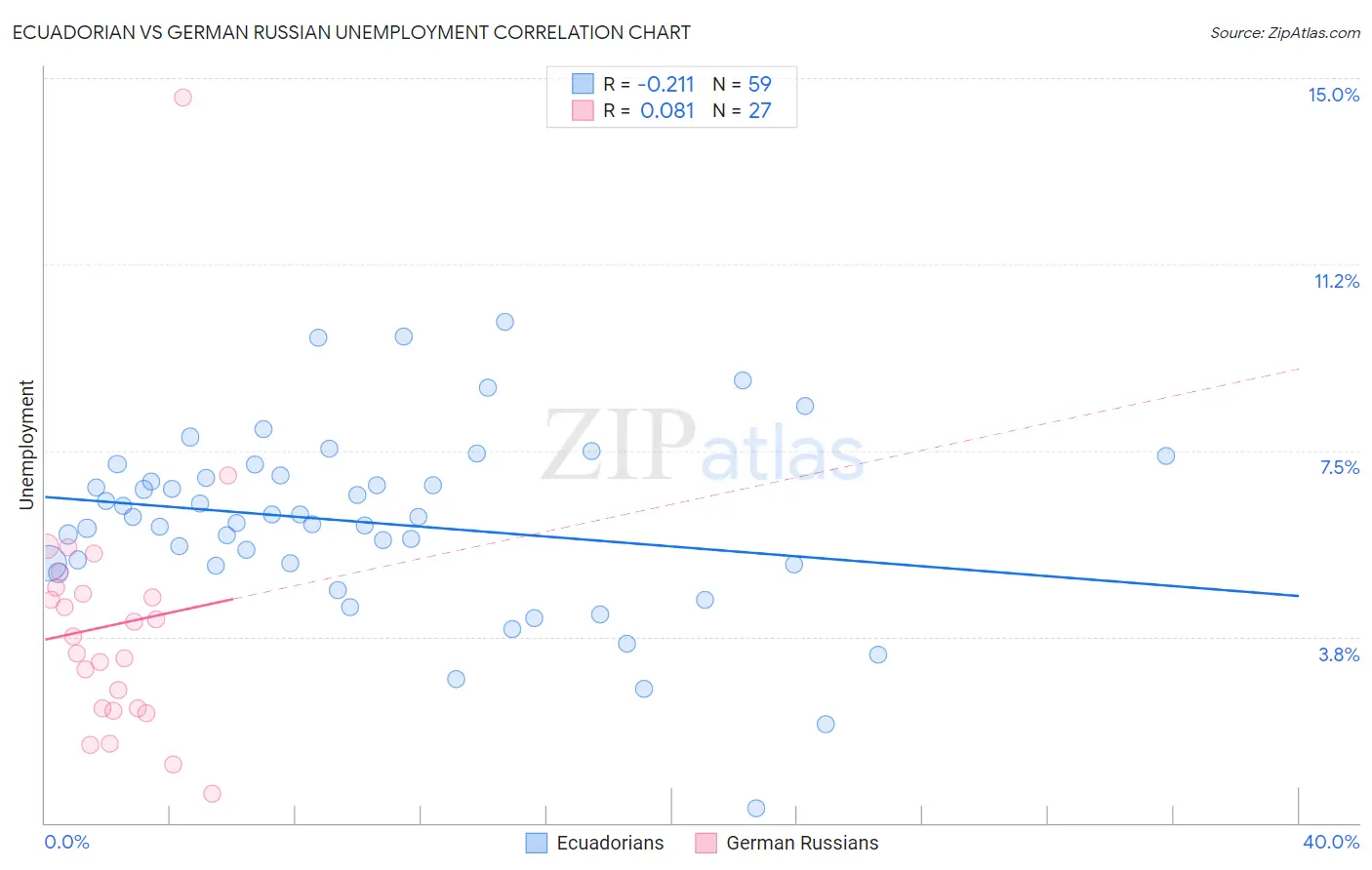 Ecuadorian vs German Russian Unemployment