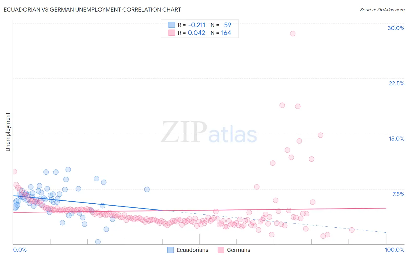 Ecuadorian vs German Unemployment