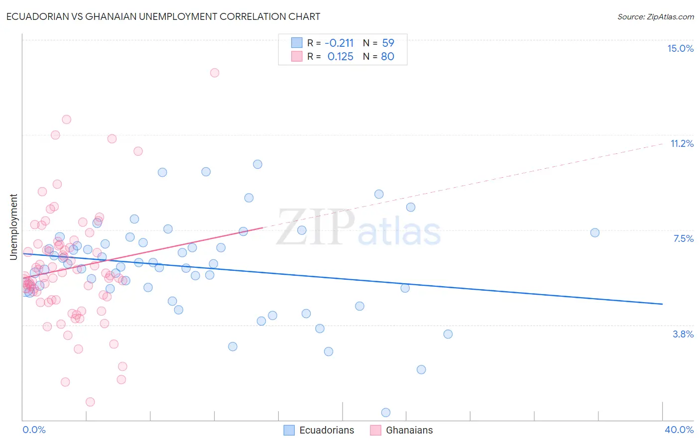 Ecuadorian vs Ghanaian Unemployment