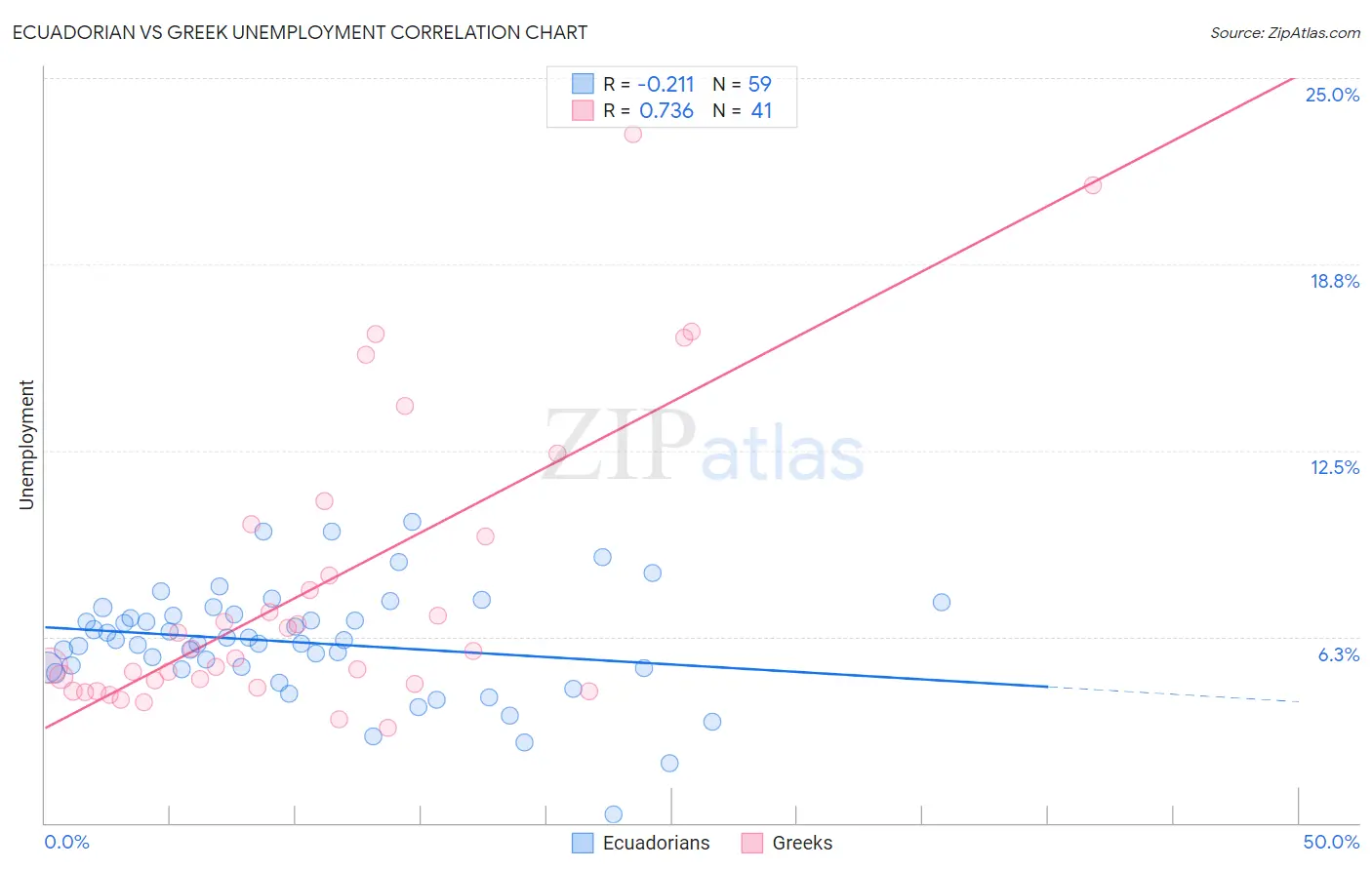 Ecuadorian vs Greek Unemployment