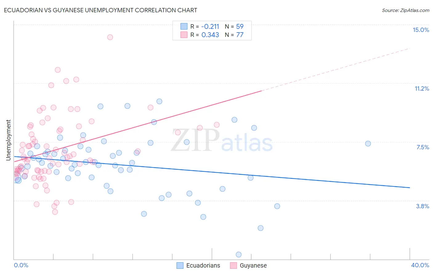 Ecuadorian vs Guyanese Unemployment