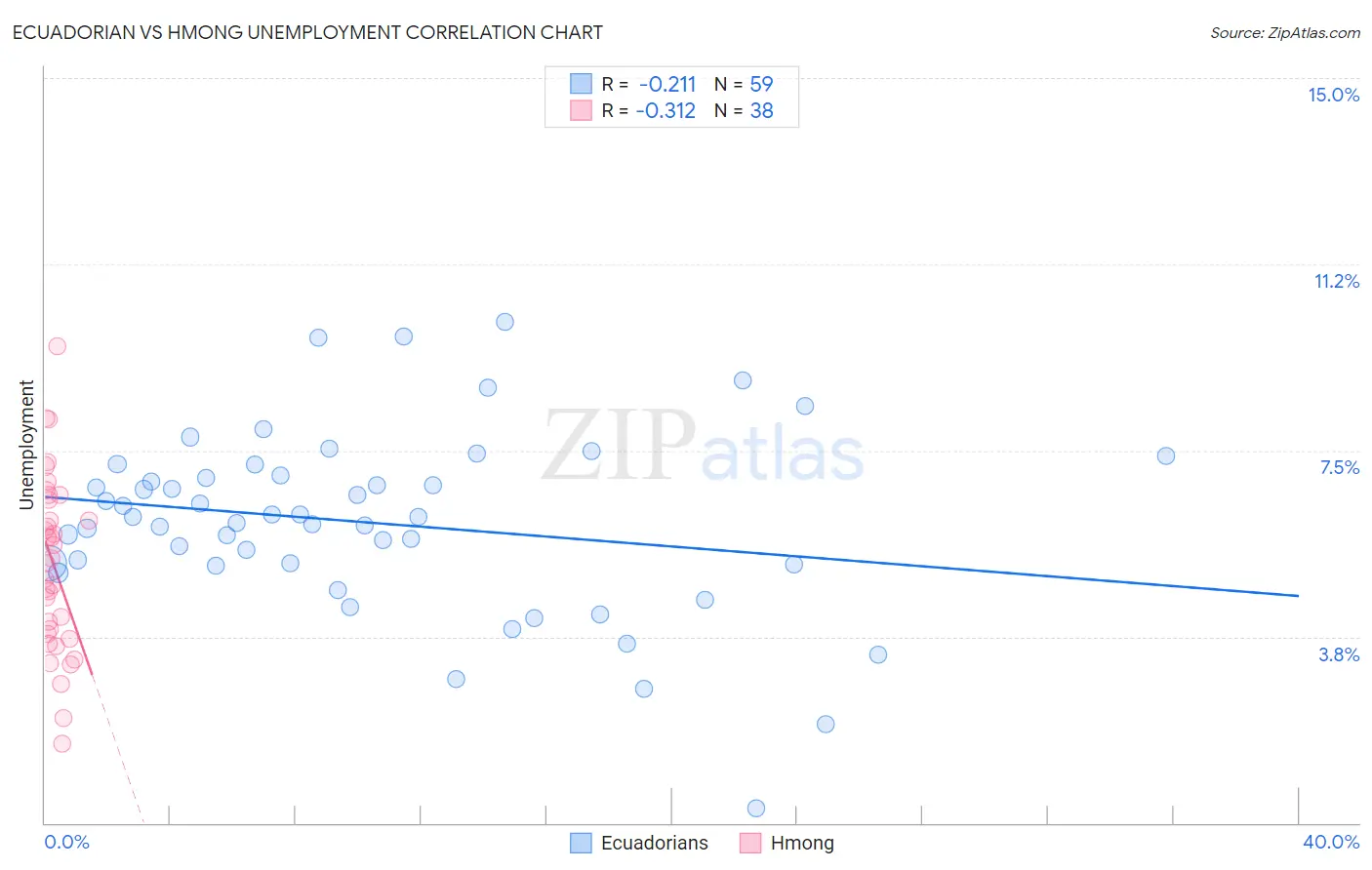 Ecuadorian vs Hmong Unemployment