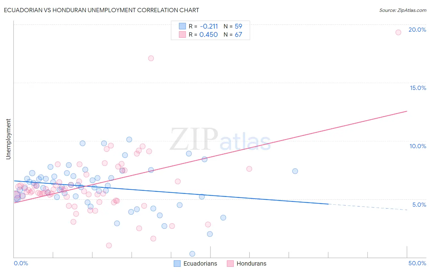 Ecuadorian vs Honduran Unemployment