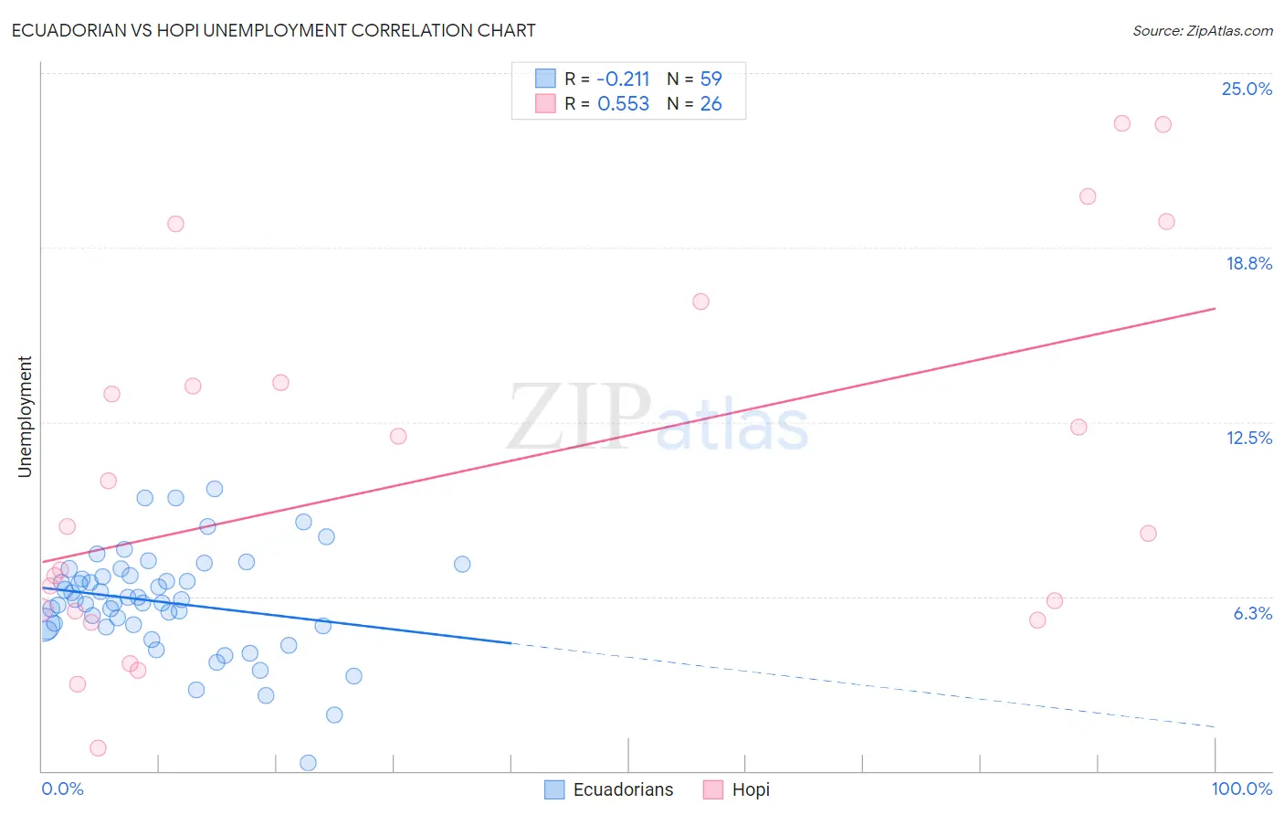 Ecuadorian vs Hopi Unemployment