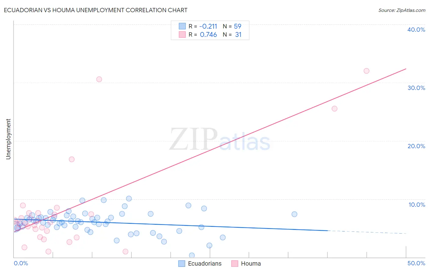 Ecuadorian vs Houma Unemployment