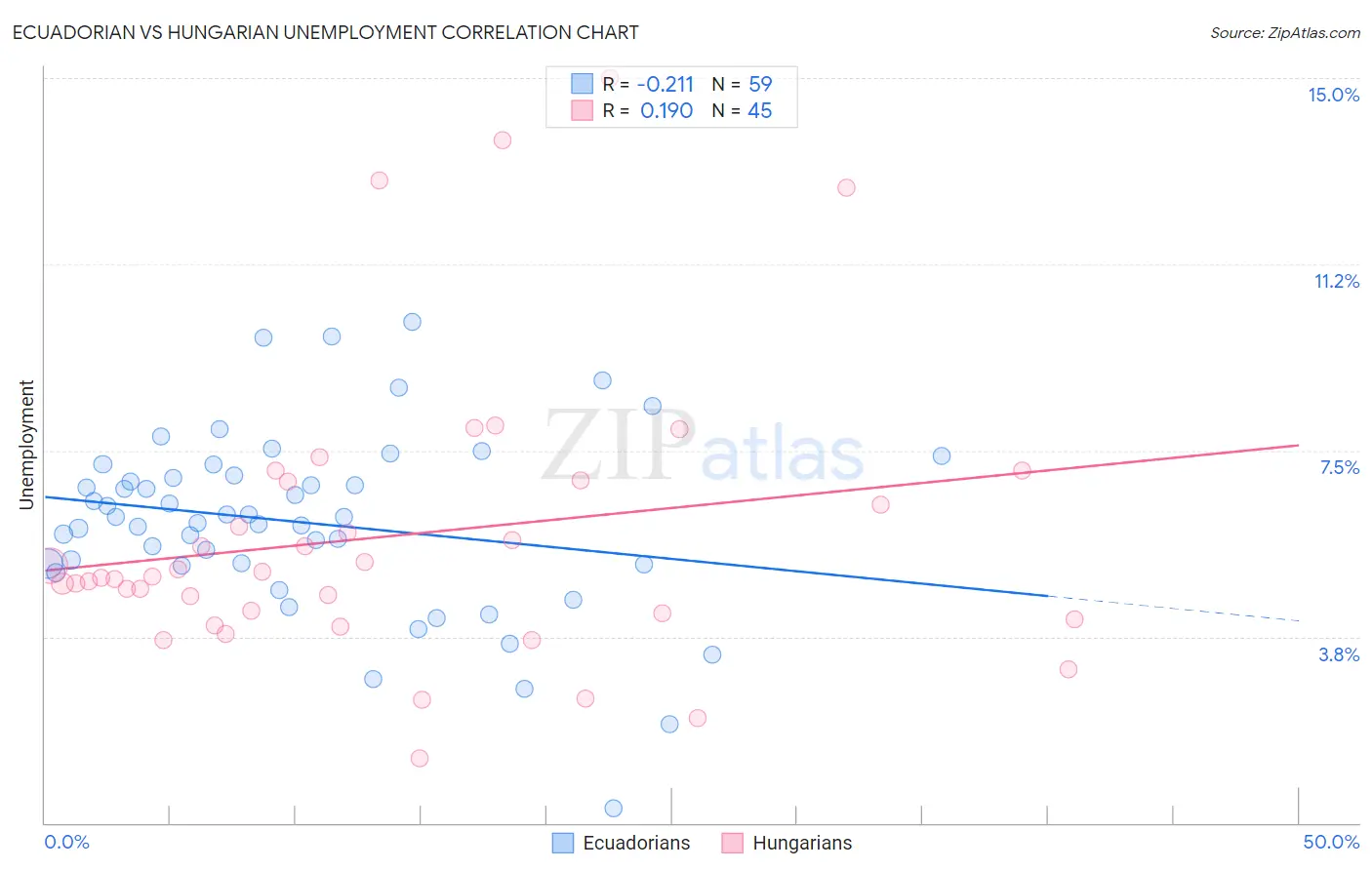 Ecuadorian vs Hungarian Unemployment
