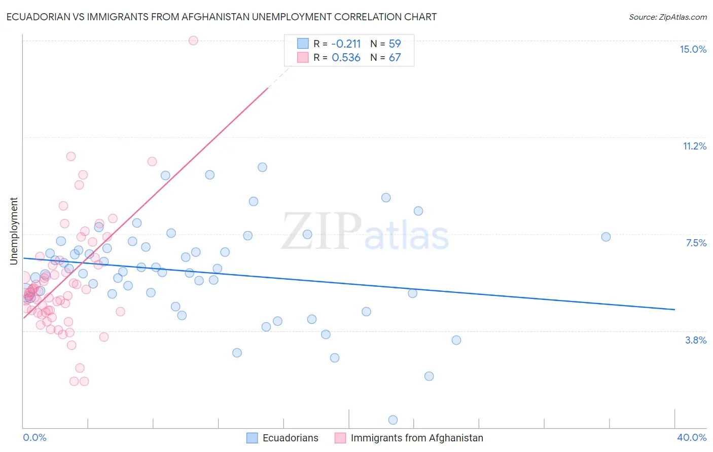 Ecuadorian vs Immigrants from Afghanistan Unemployment