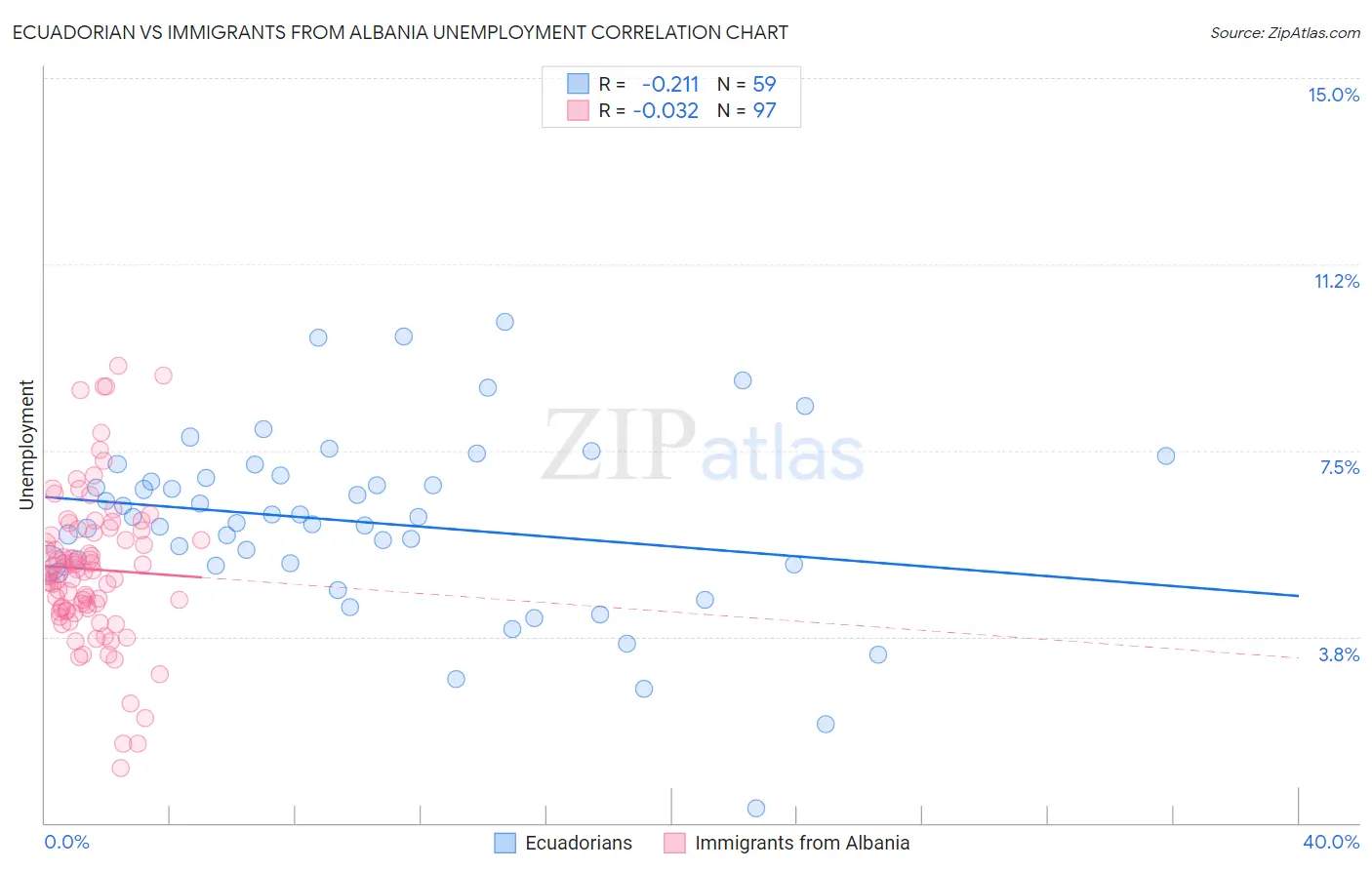 Ecuadorian vs Immigrants from Albania Unemployment