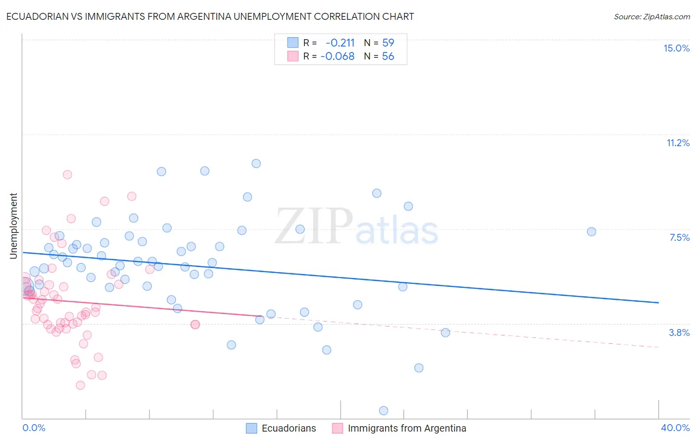 Ecuadorian vs Immigrants from Argentina Unemployment