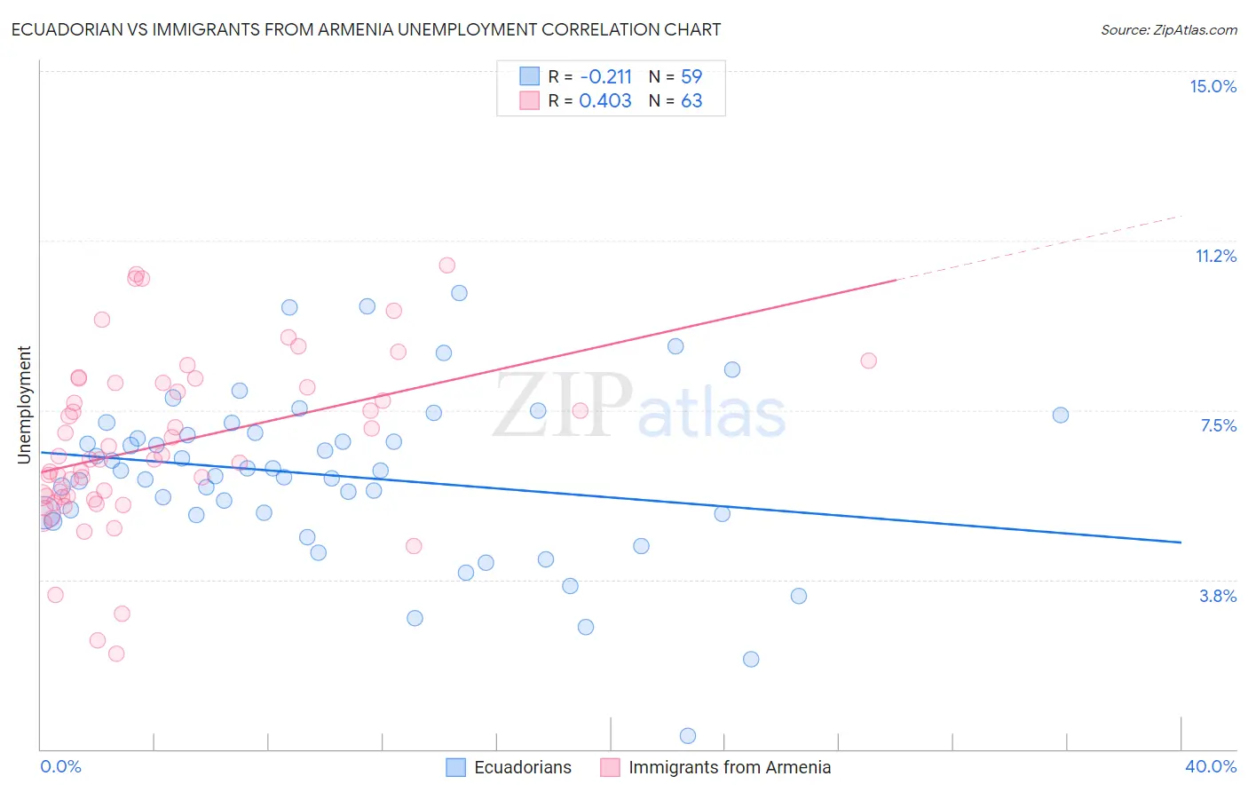 Ecuadorian vs Immigrants from Armenia Unemployment