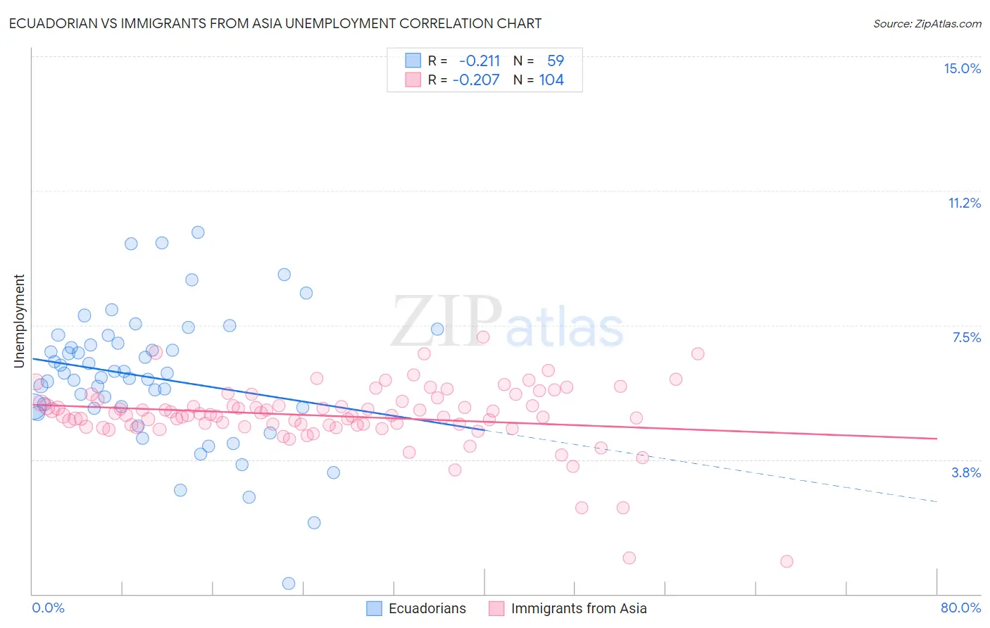 Ecuadorian vs Immigrants from Asia Unemployment