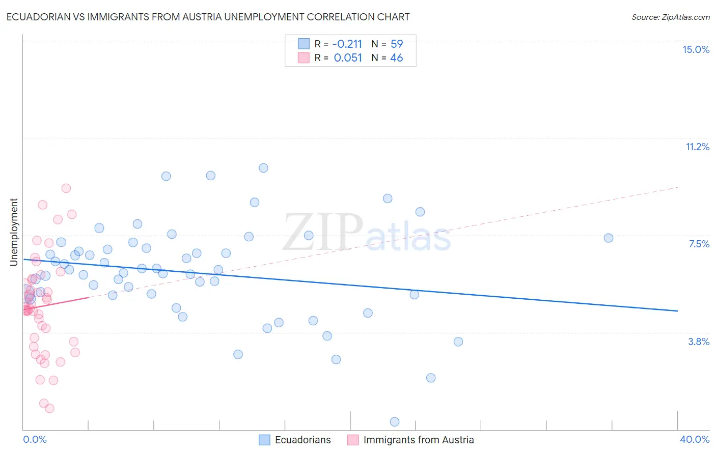 Ecuadorian vs Immigrants from Austria Unemployment