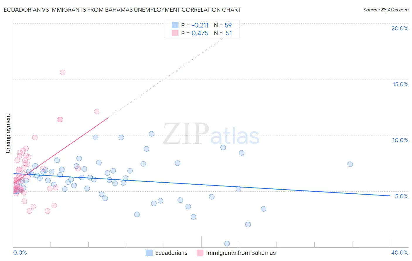 Ecuadorian vs Immigrants from Bahamas Unemployment