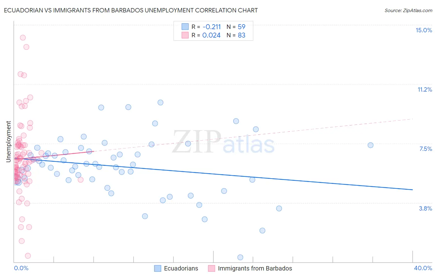 Ecuadorian vs Immigrants from Barbados Unemployment