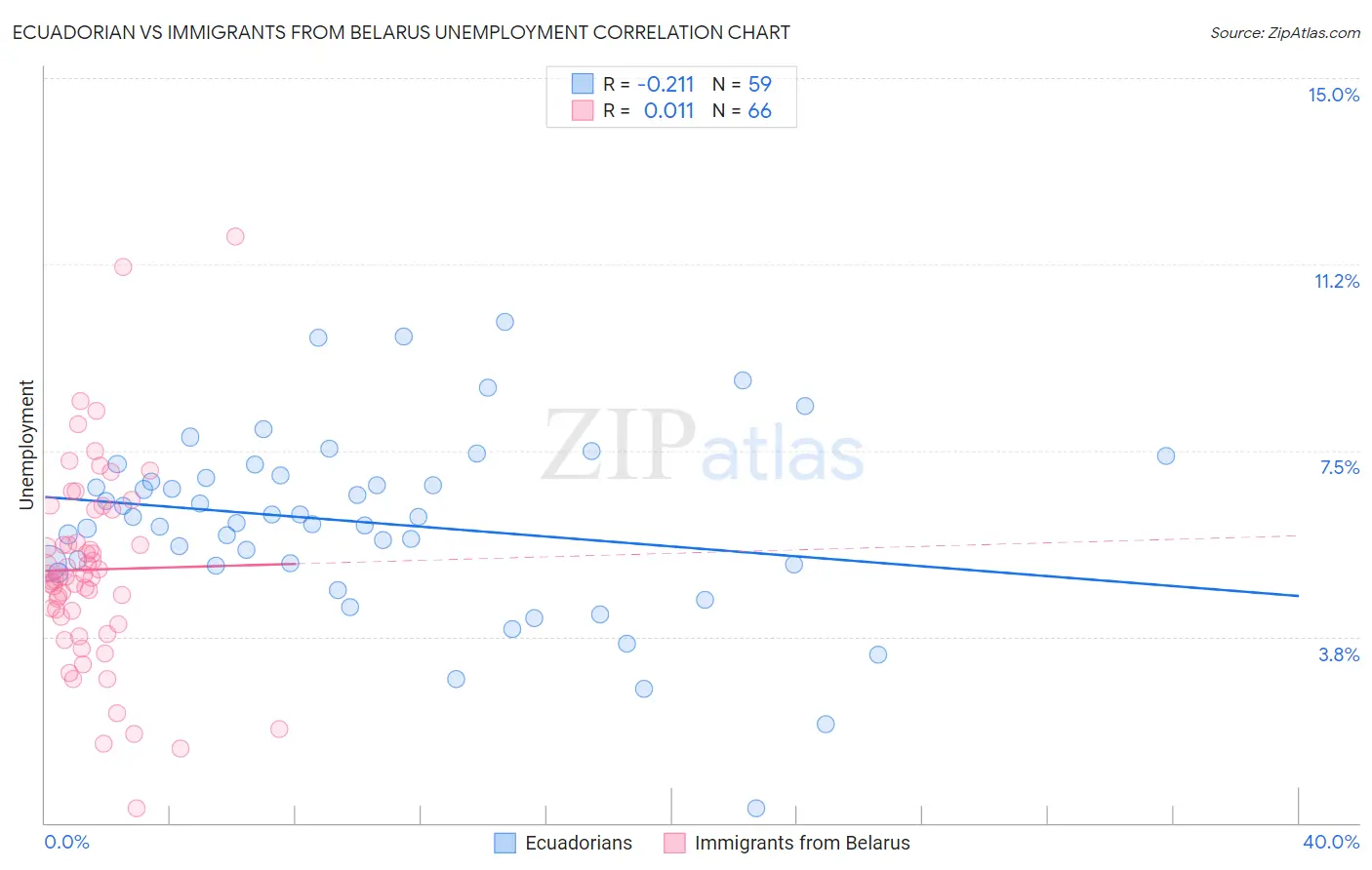 Ecuadorian vs Immigrants from Belarus Unemployment