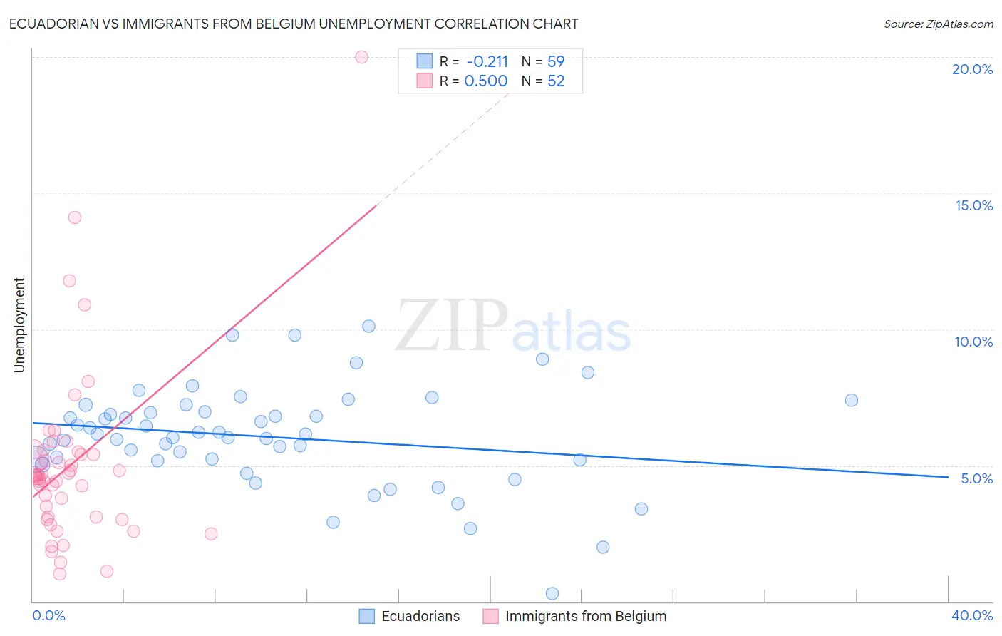Ecuadorian vs Immigrants from Belgium Unemployment