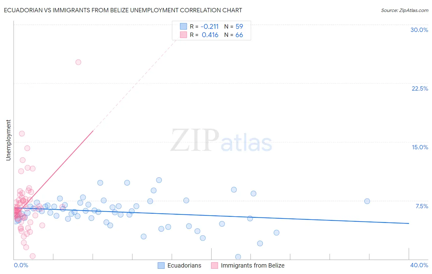 Ecuadorian vs Immigrants from Belize Unemployment