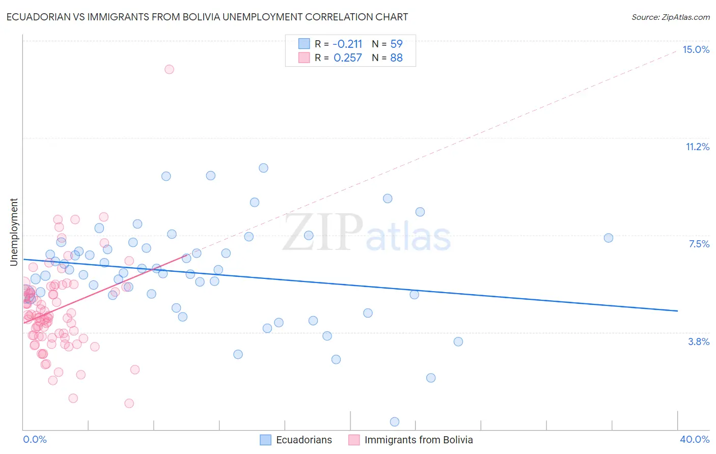 Ecuadorian vs Immigrants from Bolivia Unemployment