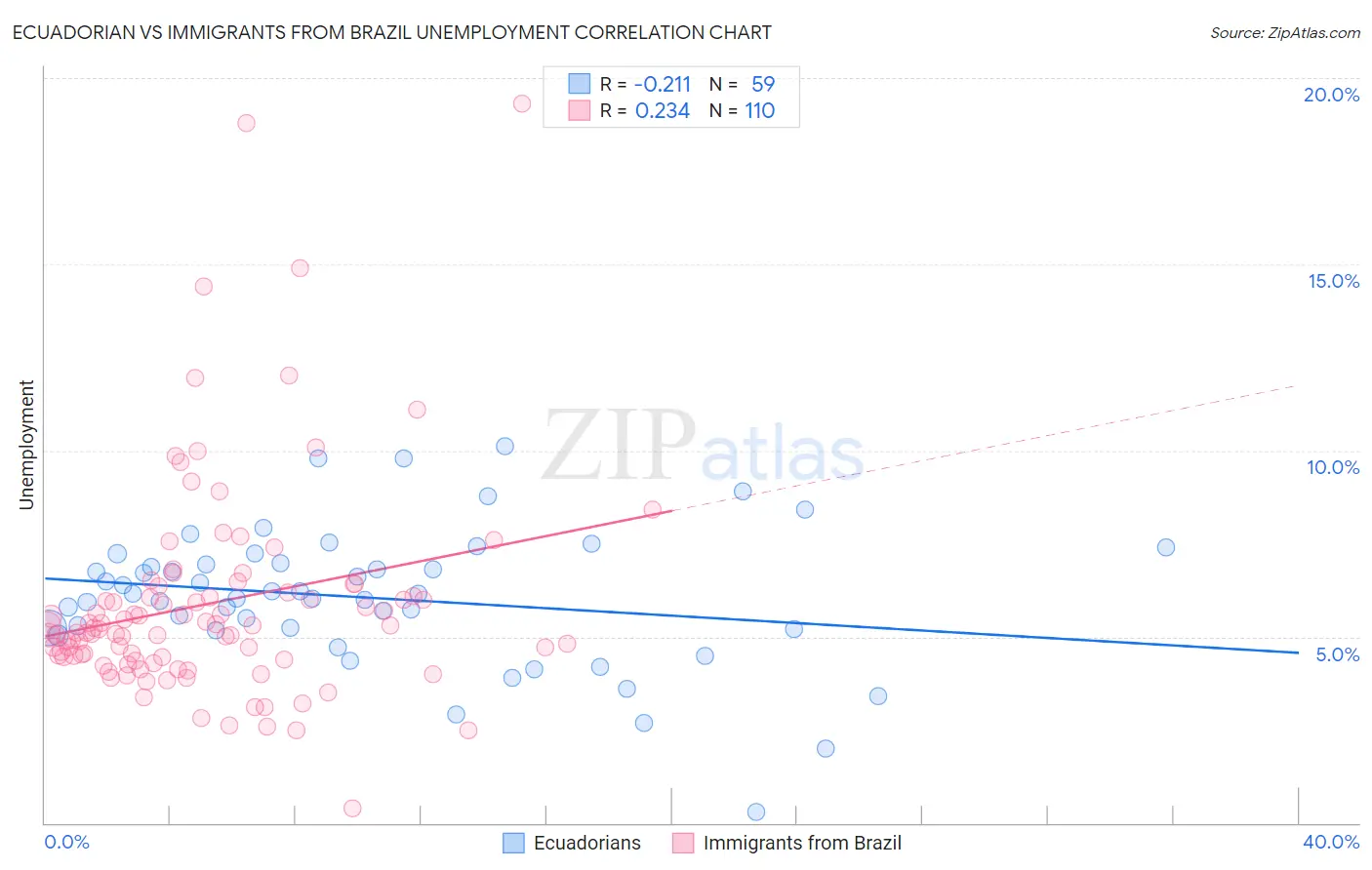 Ecuadorian vs Immigrants from Brazil Unemployment