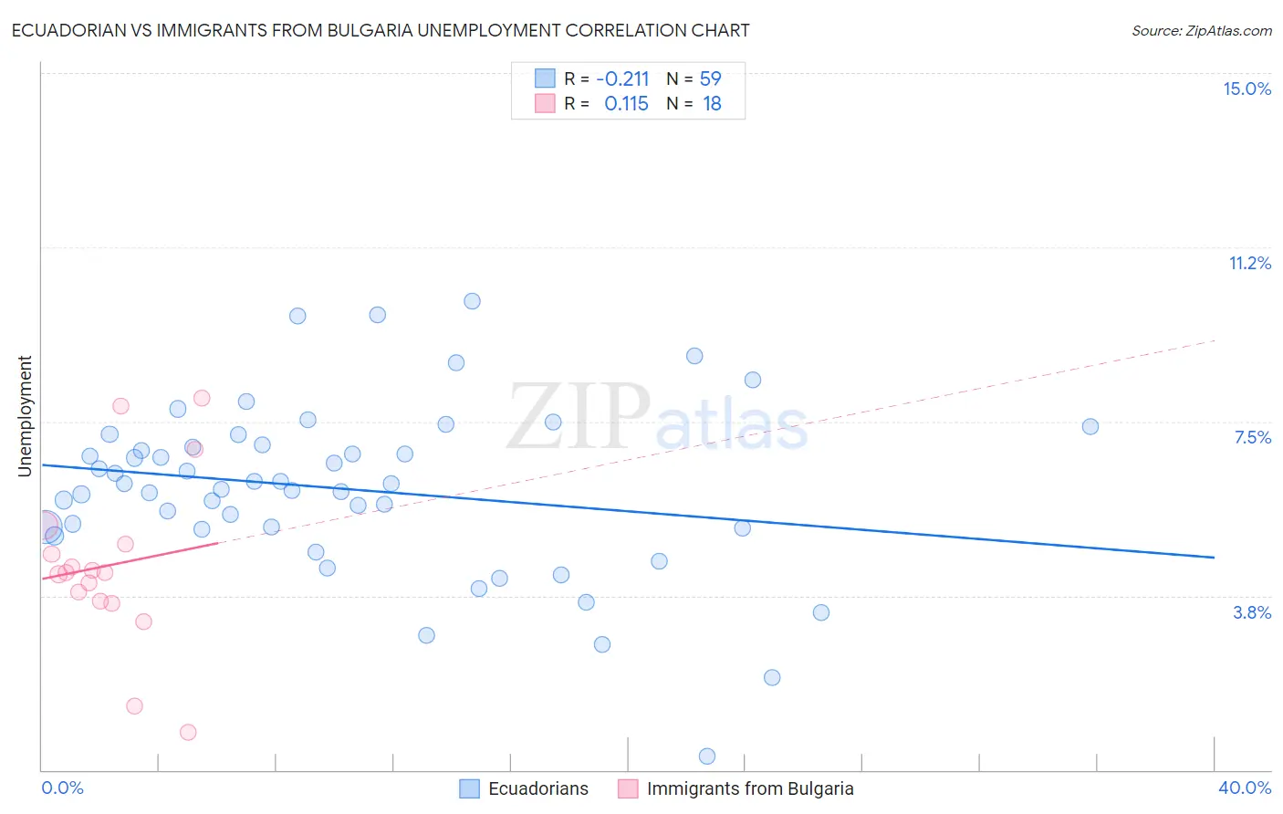 Ecuadorian vs Immigrants from Bulgaria Unemployment