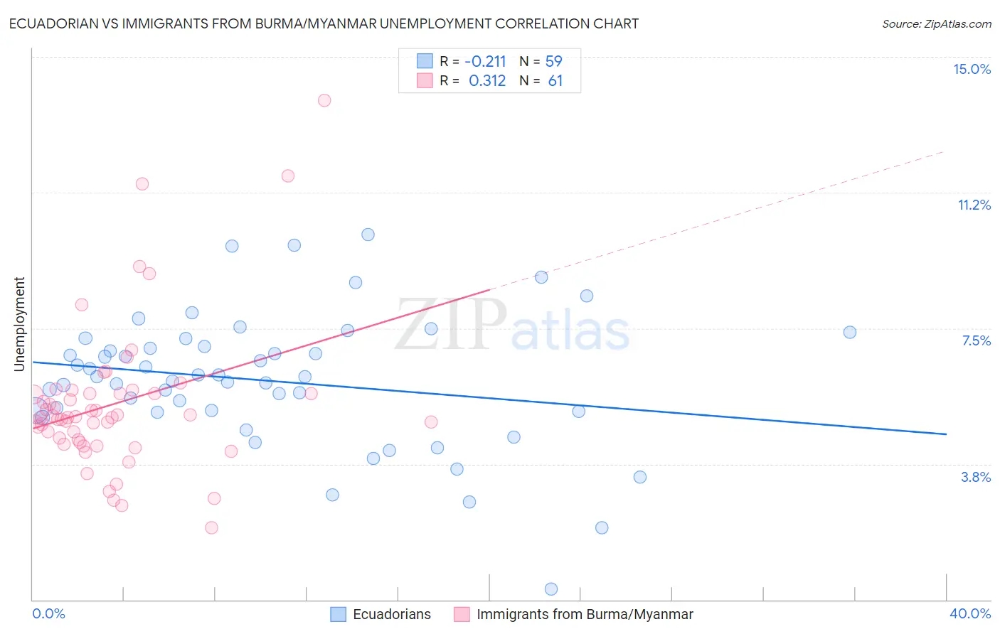 Ecuadorian vs Immigrants from Burma/Myanmar Unemployment