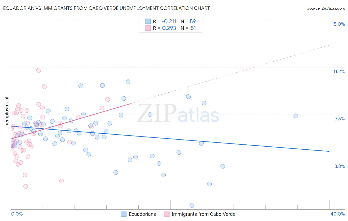 Ecuadorian vs Immigrants from Cabo Verde Unemployment