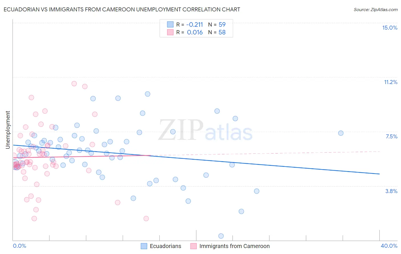 Ecuadorian vs Immigrants from Cameroon Unemployment