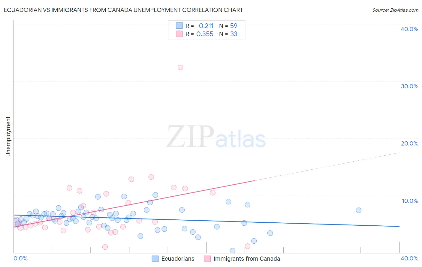 Ecuadorian vs Immigrants from Canada Unemployment
