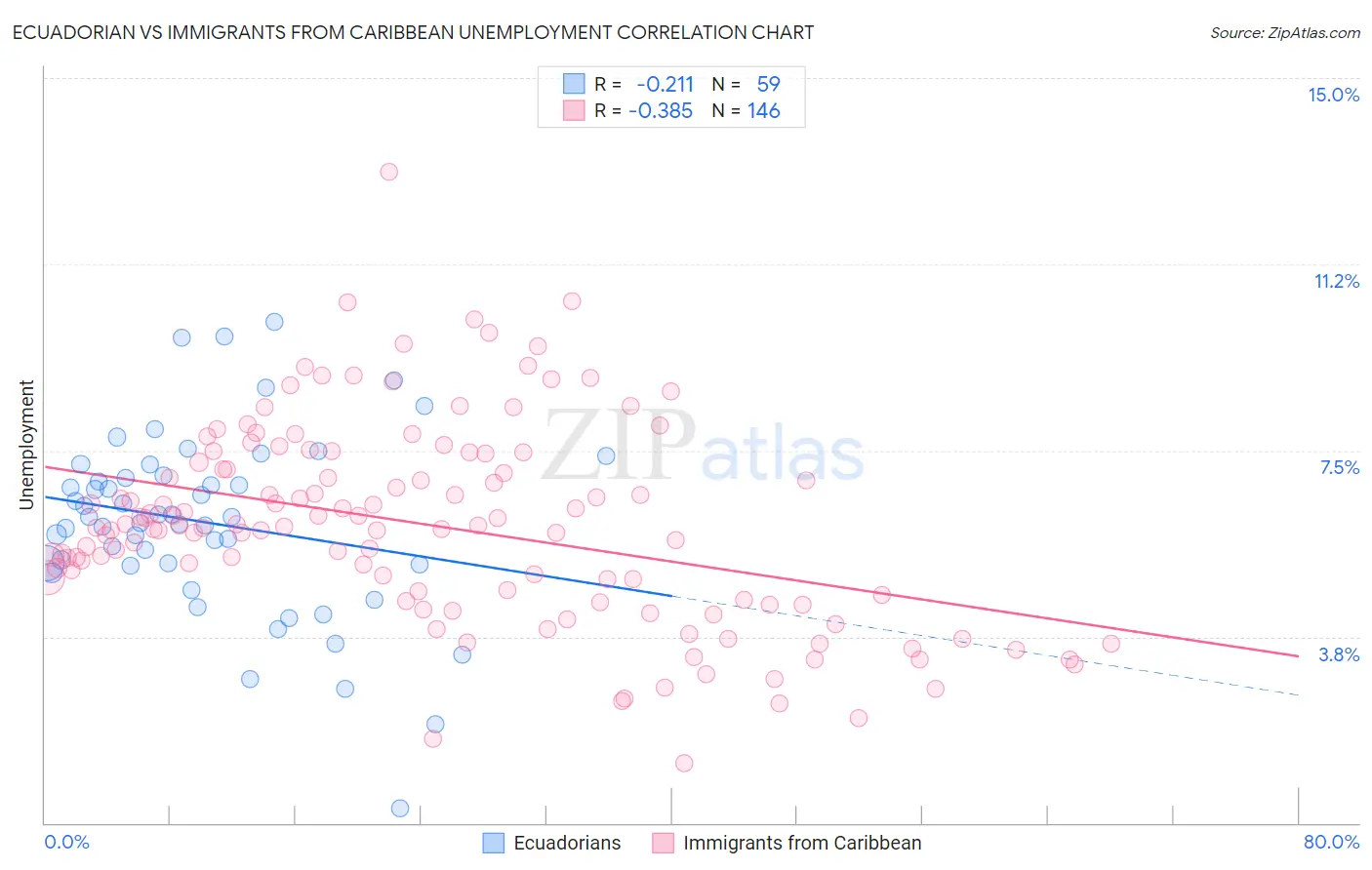 Ecuadorian vs Immigrants from Caribbean Unemployment