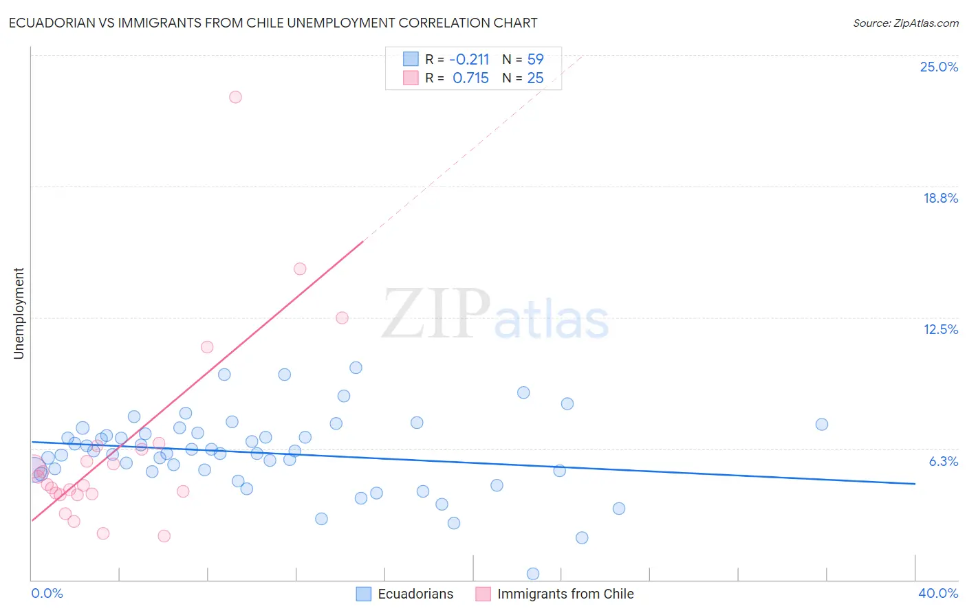 Ecuadorian vs Immigrants from Chile Unemployment